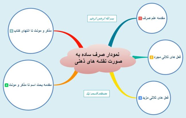 نمودار صرف ساده به صورت نقشه های ذهنی نمودار صرف ساده- تلخیص نموداری- نقشه ذهنی کتاب صرف ساده - تدریس کتاب صرف ساده