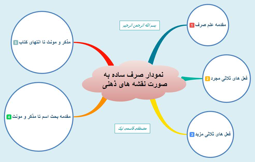 نمودار صرف ساده به صورت نقشه های ذهنی نمودار صرف ساده- تلخیص نموداری- نقشه ذهنی کتاب صرف ساده - تدریس کتاب صرف ساده