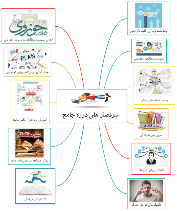 نقشه های ذهنی آموزش تند خوانی آموزش تندخوانی کلید واژه یابی روش مرور درس ها کنکوری ها روش تحصیل مهارت های مطالعه مهارت های یادگیری
